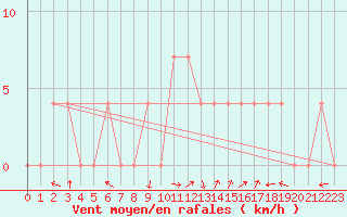 Courbe de la force du vent pour Lunz