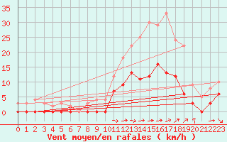 Courbe de la force du vent pour Aix-en-Provence (13)