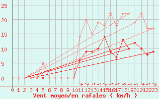 Courbe de la force du vent pour Muehlacker