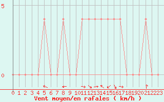 Courbe de la force du vent pour Lunz