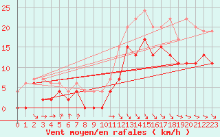 Courbe de la force du vent pour Rodez (12)