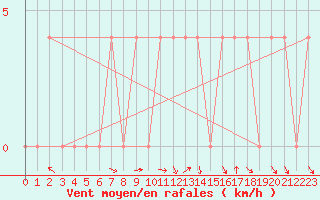 Courbe de la force du vent pour Windischgarsten