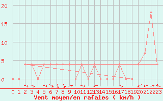 Courbe de la force du vent pour Krimml