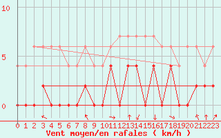 Courbe de la force du vent pour Montauban (82)