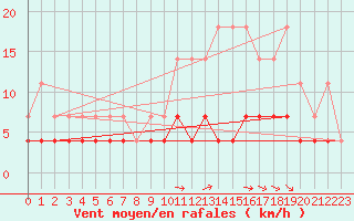 Courbe de la force du vent pour Munte (Be)