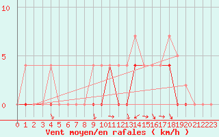 Courbe de la force du vent pour Dyranut