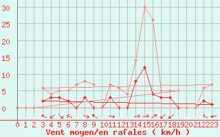 Courbe de la force du vent pour Muehlacker