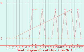 Courbe de la force du vent pour Waidhofen an der Ybbs