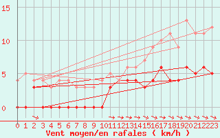 Courbe de la force du vent pour Gubbhoegen