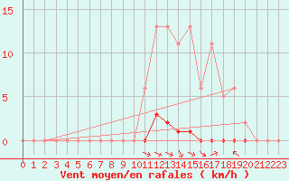 Courbe de la force du vent pour Selonnet (04)