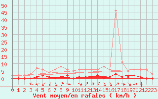 Courbe de la force du vent pour Fains-Veel (55)