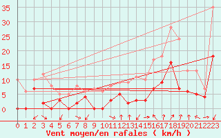 Courbe de la force du vent pour Orange (84)