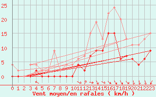 Courbe de la force du vent pour Nevers (58)