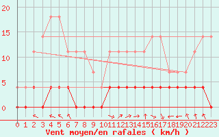 Courbe de la force du vent pour Tannas