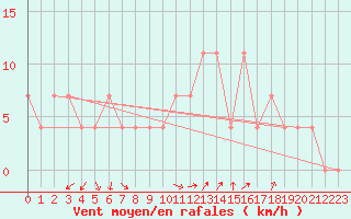 Courbe de la force du vent pour Sliac