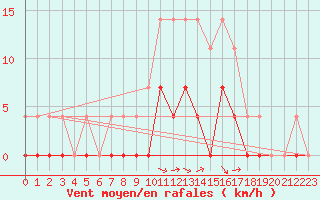 Courbe de la force du vent pour Petistraesk