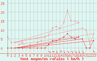 Courbe de la force du vent pour Brive-Laroche (19)