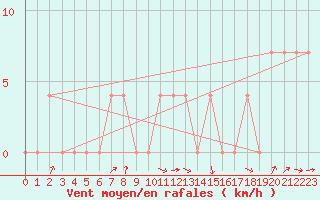 Courbe de la force du vent pour Leskovac