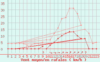 Courbe de la force du vent pour Aix-en-Provence (13)