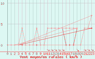 Courbe de la force du vent pour Petistraesk