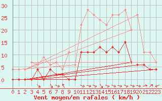 Courbe de la force du vent pour Le Puy - Loudes (43)