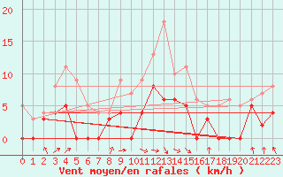 Courbe de la force du vent pour Nevers (58)