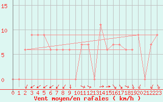 Courbe de la force du vent pour Treviso / Istrana