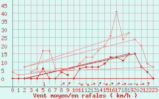Courbe de la force du vent pour Romorantin (41)