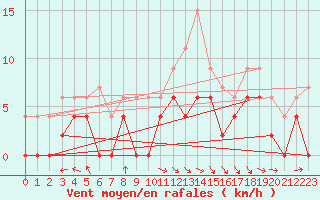 Courbe de la force du vent pour Nancy - Ochey (54)