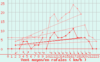 Courbe de la force du vent pour Guret Saint-Laurent (23)