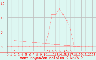 Courbe de la force du vent pour Trawscoed