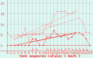Courbe de la force du vent pour Brive-Laroche (19)