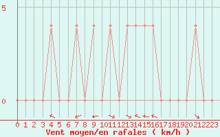 Courbe de la force du vent pour Lunz