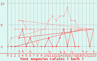Courbe de la force du vent pour Montauban (82)