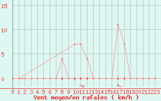 Courbe de la force du vent pour Sighetu Marmatiei