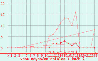 Courbe de la force du vent pour Saint-Maximin-la-Sainte-Baume (83)