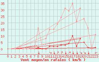 Courbe de la force du vent pour Saint-Vran (05)