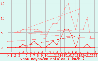 Courbe de la force du vent pour Villarzel (Sw)