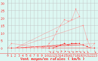 Courbe de la force du vent pour La Poblachuela (Esp)