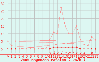 Courbe de la force du vent pour La Poblachuela (Esp)