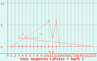 Courbe de la force du vent pour Saint-Saturnin-Ls-Avignon (84)