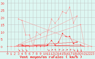 Courbe de la force du vent pour Saint-Amans (48)