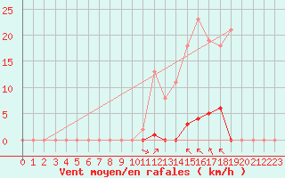 Courbe de la force du vent pour Saint-Vran (05)