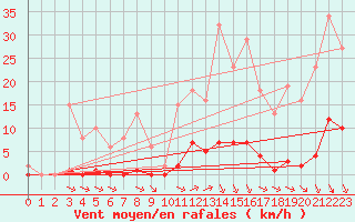 Courbe de la force du vent pour Bziers-Centre (34)