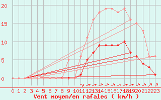 Courbe de la force du vent pour Saint-Martial-de-Vitaterne (17)