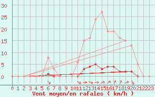 Courbe de la force du vent pour Saint-Vran (05)