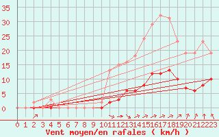 Courbe de la force du vent pour Saint-Martial-de-Vitaterne (17)