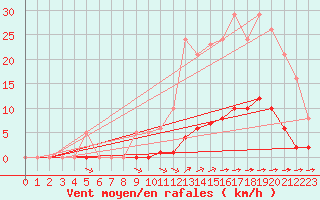 Courbe de la force du vent pour La Poblachuela (Esp)