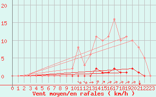 Courbe de la force du vent pour La Poblachuela (Esp)