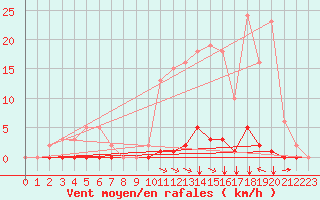 Courbe de la force du vent pour Saint-Vran (05)